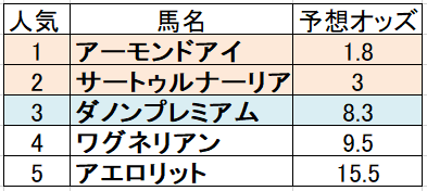 天皇賞秋 2019 予想 ２強で本当に堅いのか