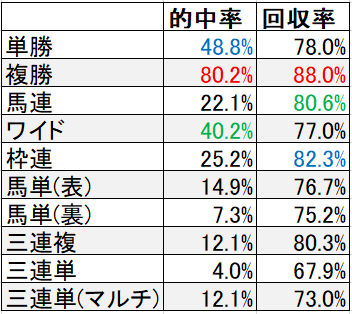 競馬 単勝１倍台の買い方 回収率を30 上げる方法