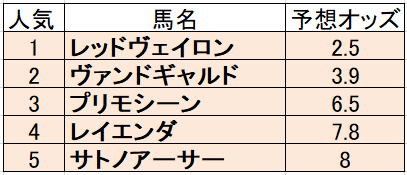 東京新聞杯 2020 予想オッズ 期待値が高いのは単勝 倍