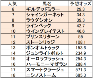 NHKマイルカップ 2020 予想オッズ【回収率132％のある条件とは？】